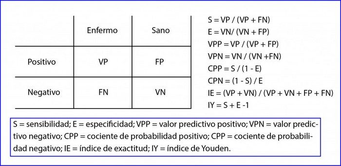 Tabla y fórmulas estadísticas para realizar un test diagnóstico